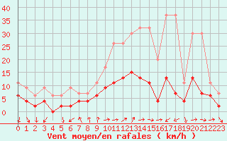 Courbe de la force du vent pour Locarno (Sw)