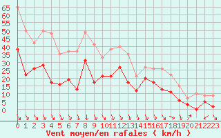 Courbe de la force du vent pour Salon-de-Provence (13)