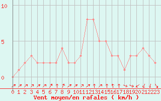 Courbe de la force du vent pour Orschwiller (67)