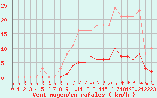 Courbe de la force du vent pour Hd-Bazouges (35)