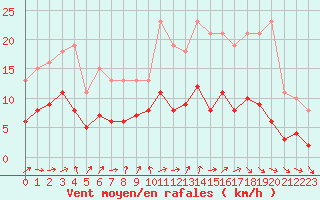 Courbe de la force du vent pour Ladiville (16)