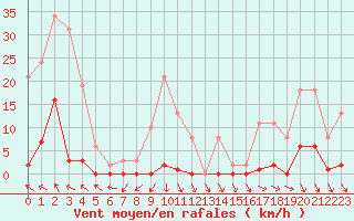 Courbe de la force du vent pour Roujan (34)