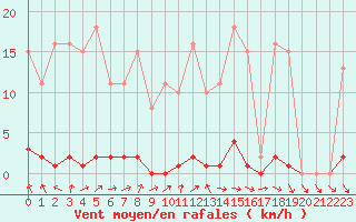 Courbe de la force du vent pour Saclas (91)