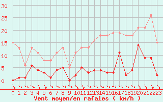 Courbe de la force du vent pour Bonnecombe - Les Salces (48)