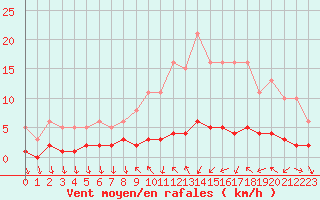 Courbe de la force du vent pour Champagne-sur-Seine (77)