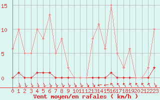 Courbe de la force du vent pour Roujan (34)