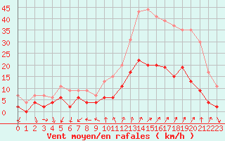 Courbe de la force du vent pour Embrun (05)