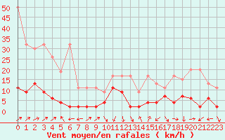 Courbe de la force du vent pour Pilatus