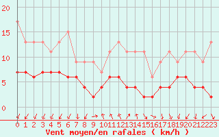 Courbe de la force du vent pour Pully-Lausanne (Sw)