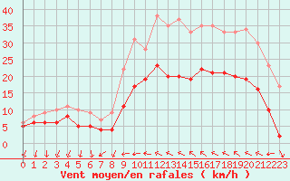 Courbe de la force du vent pour Hyres (83)