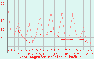 Courbe de la force du vent pour La Fretaz (Sw)
