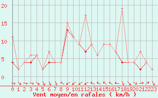 Courbe de la force du vent pour Les Charbonnires (Sw)