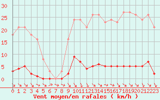 Courbe de la force du vent pour La Chapelle-Montreuil (86)
