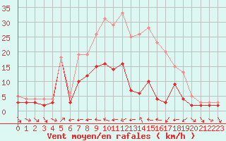 Courbe de la force du vent pour Kaisersbach-Cronhuette
