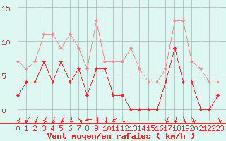 Courbe de la force du vent pour Ambrieu (01)
