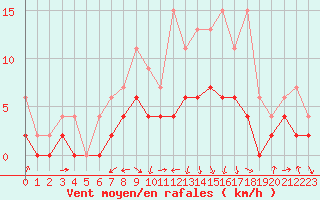 Courbe de la force du vent pour Zrich / Affoltern