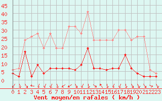Courbe de la force du vent pour Robiei