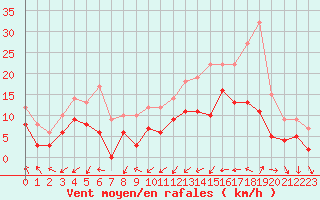 Courbe de la force du vent pour Blois (41)