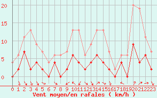 Courbe de la force du vent pour Brive-Laroche (19)