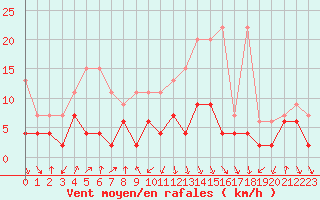 Courbe de la force du vent pour Flhli