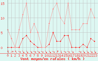 Courbe de la force du vent pour Les Pennes-Mirabeau (13)