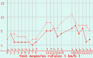 Courbe de la force du vent pour Colmar-Ouest (68)