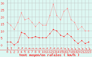 Courbe de la force du vent pour Sgur-le-Chteau (19)