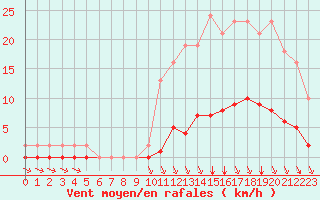 Courbe de la force du vent pour Croisette (62)