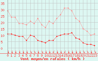 Courbe de la force du vent pour Villefontaine (38)