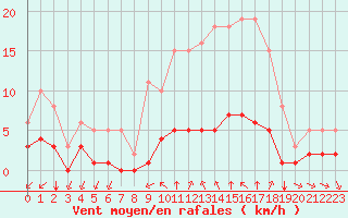 Courbe de la force du vent pour Baye (51)