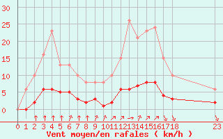 Courbe de la force du vent pour Saint-Bonnet-de-Bellac (87)