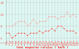 Courbe de la force du vent pour Biache-Saint-Vaast (62)