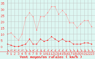 Courbe de la force du vent pour Verngues - Hameau de Cazan (13)