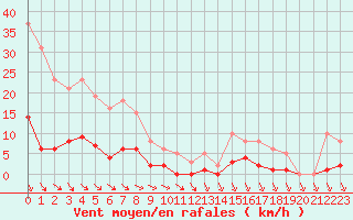 Courbe de la force du vent pour Als (30)