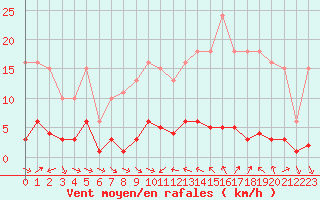 Courbe de la force du vent pour Narbonne-Ouest (11)