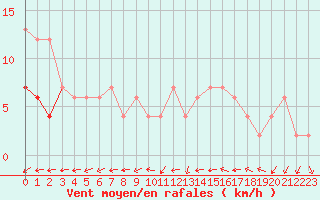 Courbe de la force du vent pour Ciudad Real