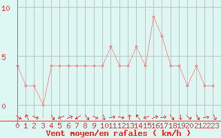 Courbe de la force du vent pour Soria (Esp)