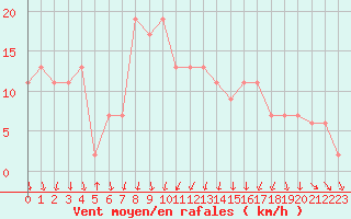 Courbe de la force du vent pour Mona