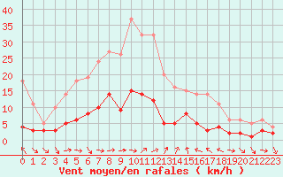 Courbe de la force du vent pour Kaisersbach-Cronhuette