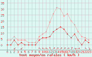 Courbe de la force du vent pour Charleville-Mzires (08)