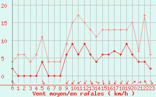 Courbe de la force du vent pour Grenoble/agglo Le Versoud (38)