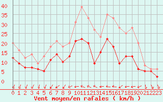 Courbe de la force du vent pour Cazaux (33)