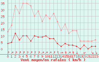 Courbe de la force du vent pour Chamonix-Mont-Blanc (74)