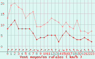 Courbe de la force du vent pour Weingarten, Kr. Rave