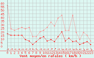 Courbe de la force du vent pour Bivio