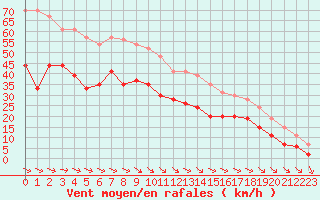 Courbe de la force du vent pour Pointe de Penmarch (29)