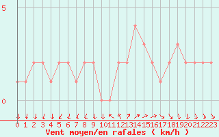 Courbe de la force du vent pour Sanary-sur-Mer (83)