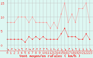 Courbe de la force du vent pour Engins (38)