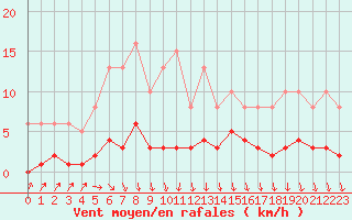 Courbe de la force du vent pour Als (30)