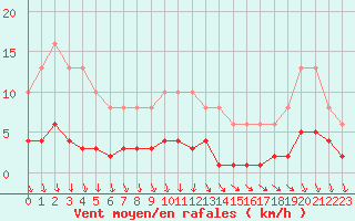 Courbe de la force du vent pour Als (30)
